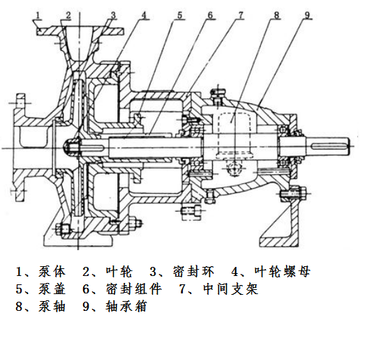 二氧化碳吸收塔給料泵拆解圖